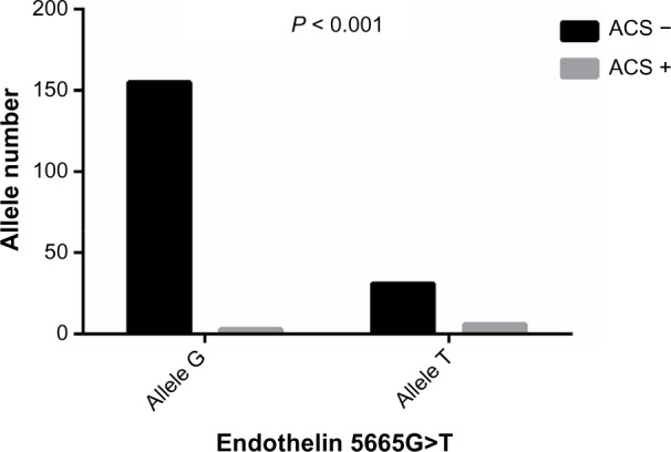 Endothelial Nitric Oxide Synthase (-786T>C) and Endothelin-1 (5665G>T) Gene Polymorphisms as Vascular Dysfunction Risk Factors in Sickle Cell Anemia.