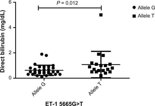 Endothelial Nitric Oxide Synthase (-786T>C) and Endothelin-1 (5665G>T) Gene Polymorphisms as Vascular Dysfunction Risk Factors in Sickle Cell Anemia.