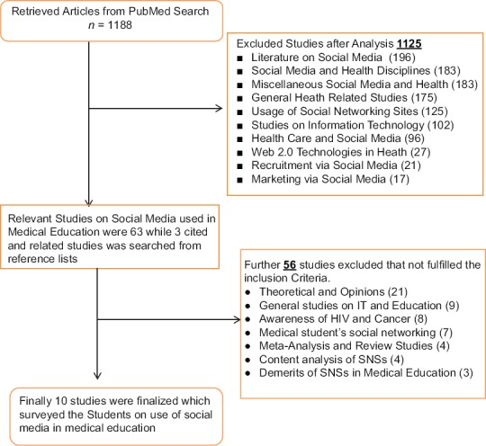 The Usage of Social Networking Sites by Medical Students for Educational Purposes: A Meta-analysis and Systematic Review.