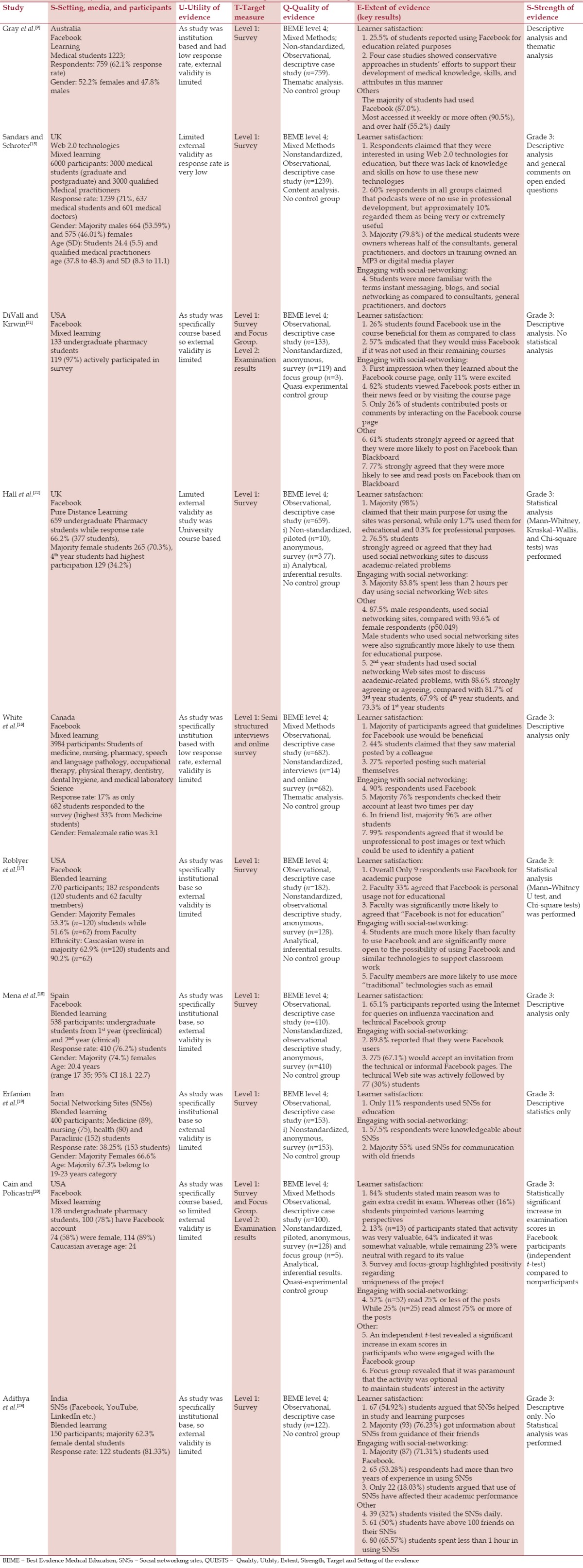 The Usage of Social Networking Sites by Medical Students for Educational Purposes: A Meta-analysis and Systematic Review.