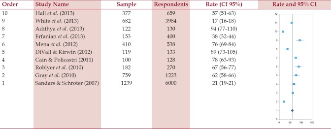 The Usage of Social Networking Sites by Medical Students for Educational Purposes: A Meta-analysis and Systematic Review.