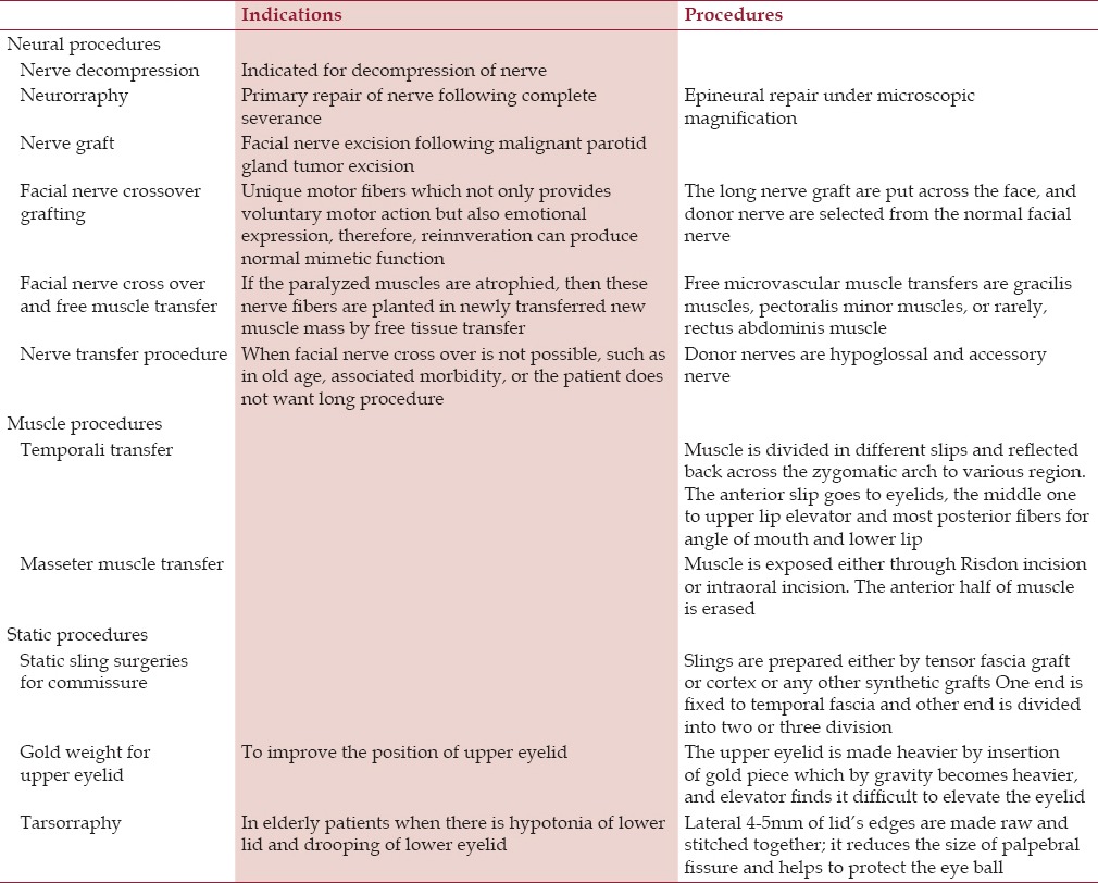 Facial Palsy, a Disorder Belonging to Influential Neurological Dynasty: Review of Literature.