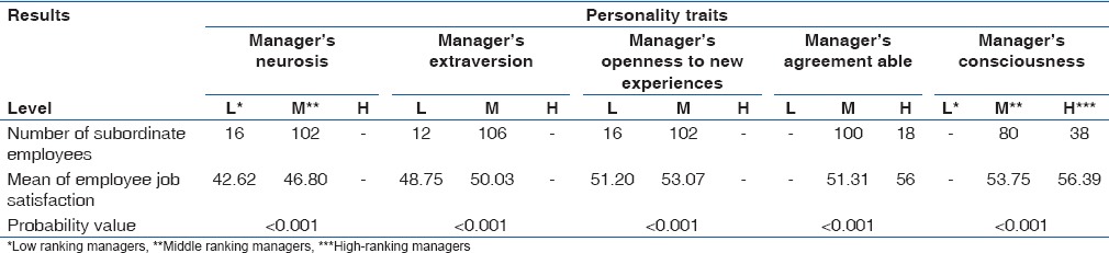 The Effect of Personality Traits of Managers/Supervisor on Job Satisfaction of Medical Sciences University Staffs.