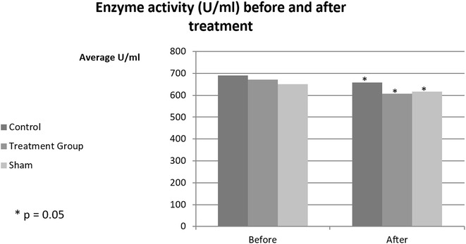 Resveratrol fails to provide prophylactic protection in a rat model of organophosphate poisoning.