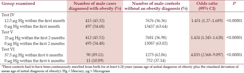 Thimerosal-containing Hepatitis B Vaccine Exposure is Highly Associated with Childhood Obesity: A Case-control Study Using the Vaccine Safety Datalink.