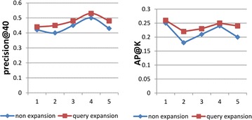 An approach to semantic query expansion system based on Hepatitis ontology.