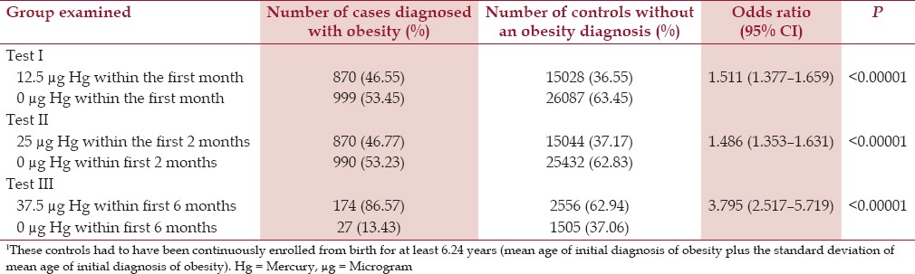 Thimerosal-containing Hepatitis B Vaccine Exposure is Highly Associated with Childhood Obesity: A Case-control Study Using the Vaccine Safety Datalink.