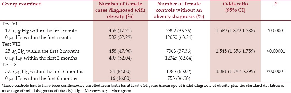 Thimerosal-containing Hepatitis B Vaccine Exposure is Highly Associated with Childhood Obesity: A Case-control Study Using the Vaccine Safety Datalink.