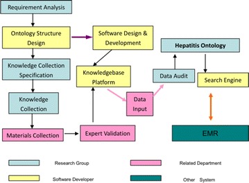 An approach to semantic query expansion system based on Hepatitis ontology.