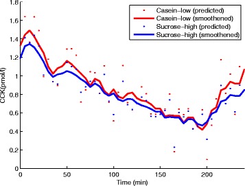 Feed-forward neural network model for hunger and satiety related VAS score prediction.