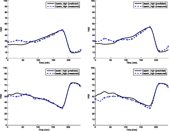 Feed-forward neural network model for hunger and satiety related VAS score prediction.