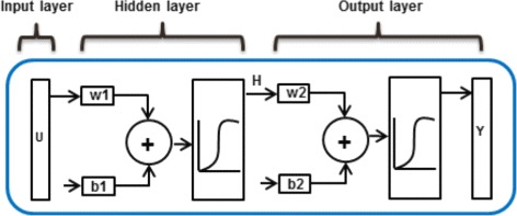 Feed-forward neural network model for hunger and satiety related VAS score prediction.