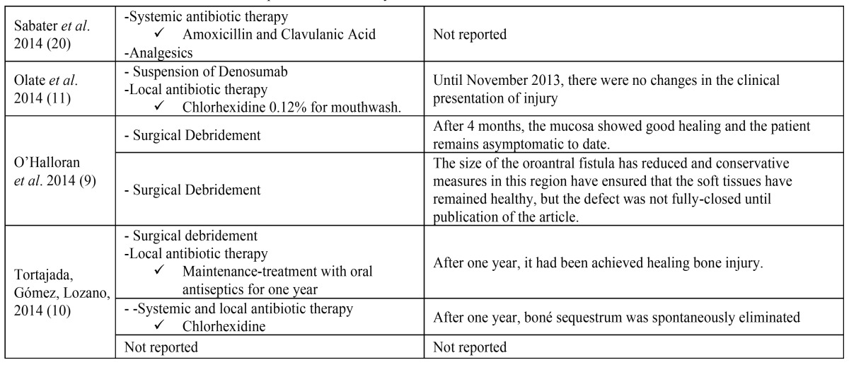Osteonecrosis of the jaw induced by receptor activator of nuclear factor-kappa B ligand (Denosumab) - Review.