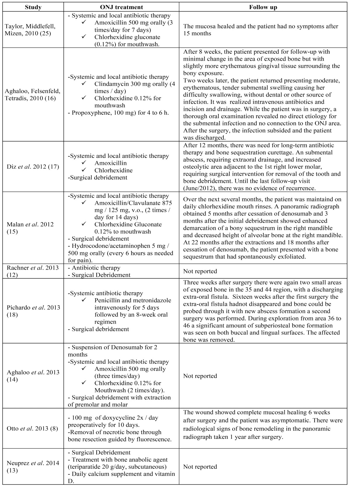 Osteonecrosis of the jaw induced by receptor activator of nuclear factor-kappa B ligand (Denosumab) - Review.