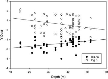 Sources of salinity and arsenic in groundwater in southwest Bangladesh