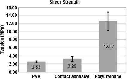 Evaluation of MDF bonding with polyurethane of castor oil