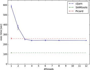 cljam: a library for handling DNA sequence alignment/map (SAM) with parallel processing.