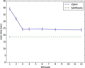 cljam: a library for handling DNA sequence alignment/map (SAM) with parallel processing.