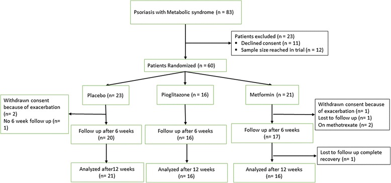 Randomized placebo control study of insulin sensitizers (Metformin and Pioglitazone) in psoriasis patients with metabolic syndrome (Topical Treatment Cohort).