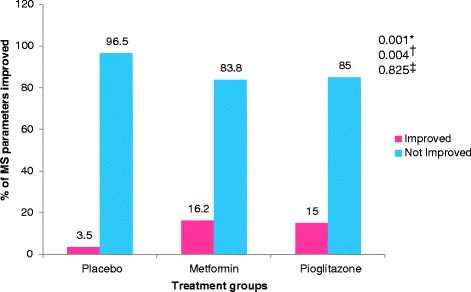 Randomized placebo control study of insulin sensitizers (Metformin and Pioglitazone) in psoriasis patients with metabolic syndrome (Topical Treatment Cohort).