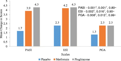 Randomized placebo control study of insulin sensitizers (Metformin and Pioglitazone) in psoriasis patients with metabolic syndrome (Topical Treatment Cohort).