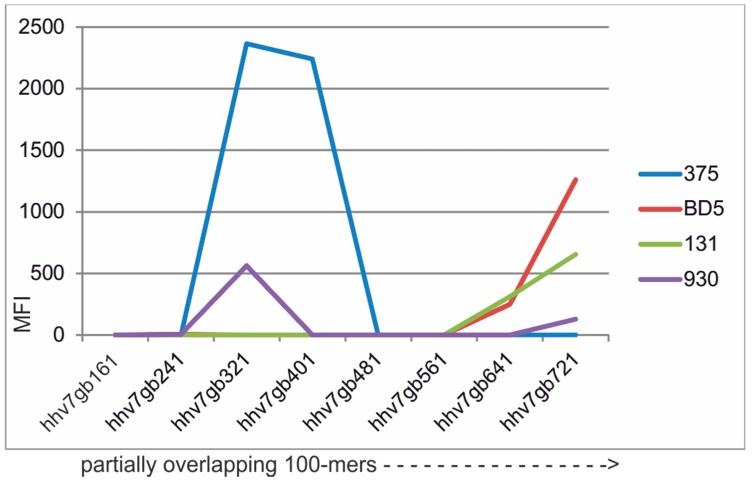 Serology in the Digital Age: Using Long Synthetic Peptides Created from Nucleic Acid Sequences as Antigens in Microarrays.