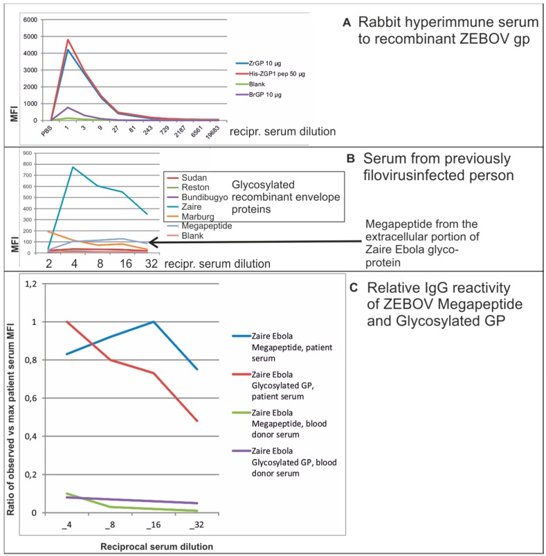 Serology in the Digital Age: Using Long Synthetic Peptides Created from Nucleic Acid Sequences as Antigens in Microarrays.