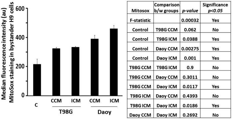 Diffusible Factors Secreted by Glioblastoma and Medulloblastoma Cells Induce Oxidative Stress in Bystander Neural Stem Progenitors.