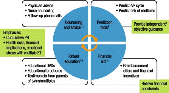 Promoting the use of elective single embryo transfer in clinical practice.