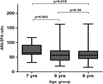 Dried blood spot omega-3 and omega-6 long chain polyunsaturated fatty acid levels in 7-9 year old Zimbabwean children: a cross sectional study.