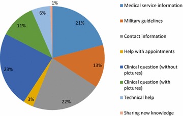 Real time medical learning using the WhatsApp cellular network: a cross sectional study following the experience of a division's medical officers in the Israel Defense Forces.