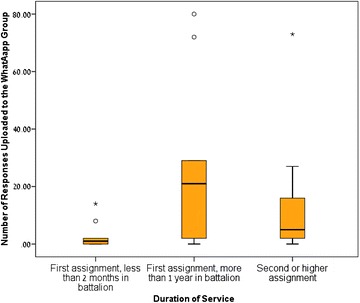 Real time medical learning using the WhatsApp cellular network: a cross sectional study following the experience of a division's medical officers in the Israel Defense Forces.