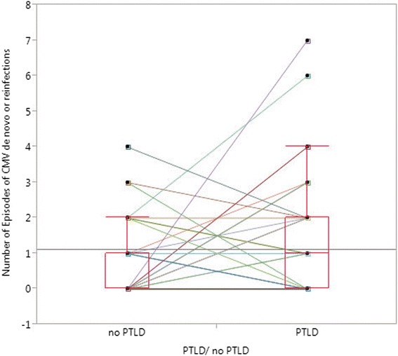 Matched-pair analysis: identification of factors with independent influence on the development of PTLD after kidney or liver transplantation.