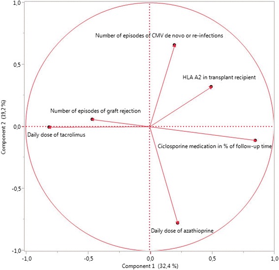 Matched-pair analysis: identification of factors with independent influence on the development of PTLD after kidney or liver transplantation.