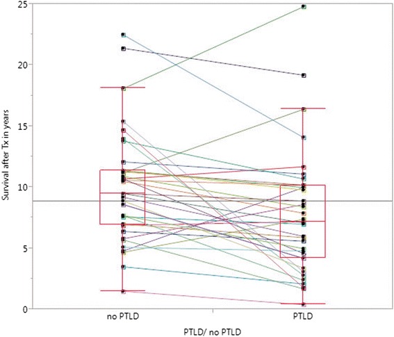 Matched-pair analysis: identification of factors with independent influence on the development of PTLD after kidney or liver transplantation.