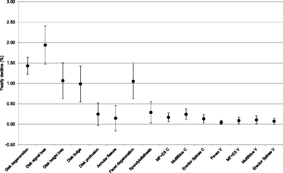 Rate of lumbar paravertebral muscle fat infiltration versus spinal degeneration in asymptomatic populations: an age-aggregated cross-sectional simulation study.