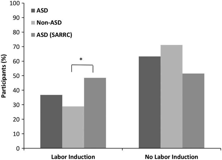 Increased Risk of Autism Development in Children Whose Mothers Experienced Birth Complications or Received Labor and Delivery Drugs.