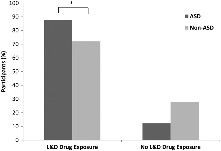 Increased Risk of Autism Development in Children Whose Mothers Experienced Birth Complications or Received Labor and Delivery Drugs.