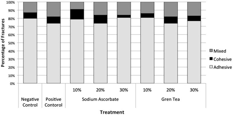 Correlation between antioxidant activity and bonding strength on bleached enamel.