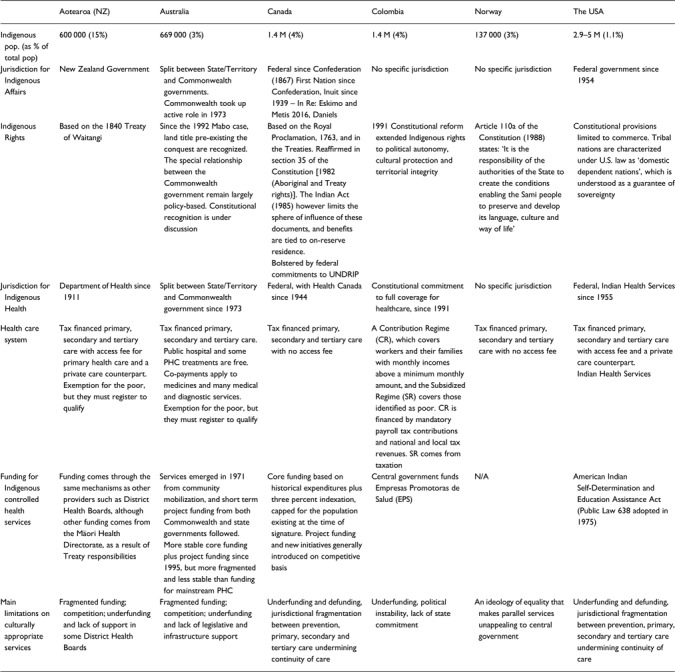 Responding to health inequities: Indigenous health system innovations.