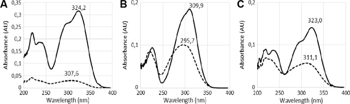 Extraction of Honey Polyphenols: Method Development and Evidence of Cis Isomerization.