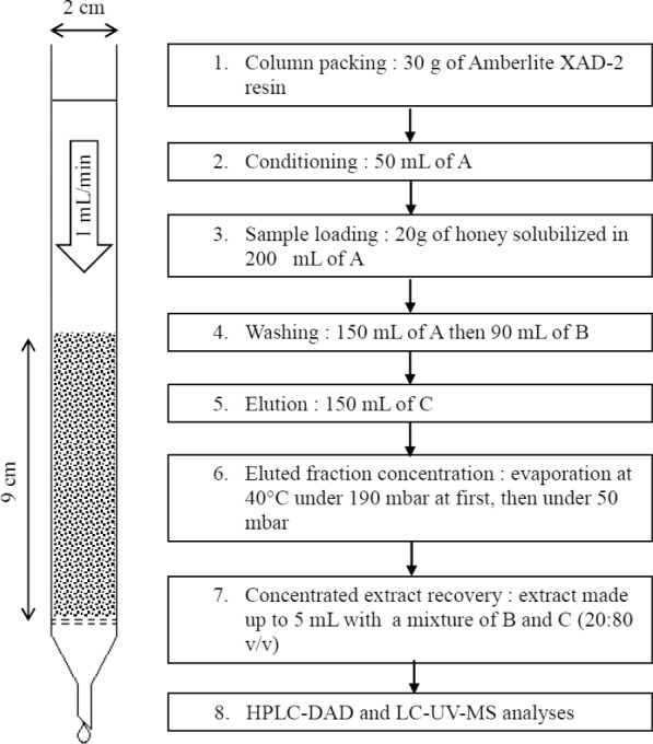 Extraction of Honey Polyphenols: Method Development and Evidence of Cis Isomerization.