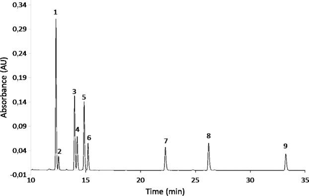 Extraction of Honey Polyphenols: Method Development and Evidence of Cis Isomerization.