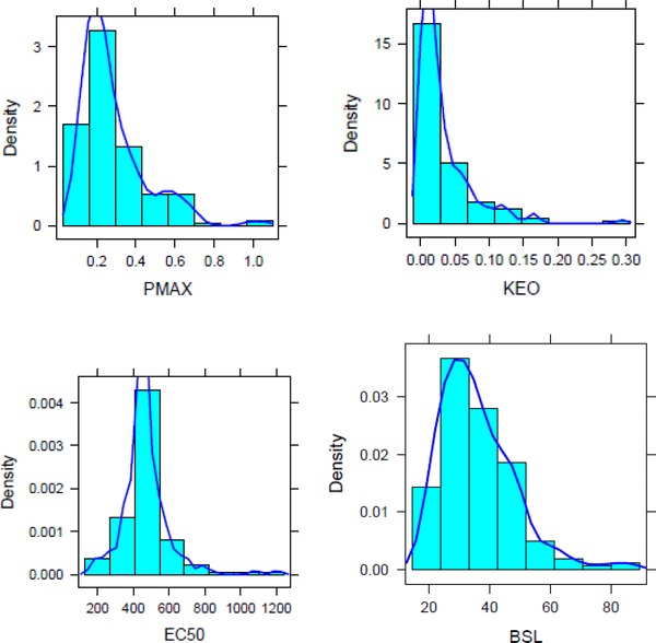 Dose-Response Analysis of the Effect of Carbidopa-Levodopa Extended-Release Capsules (IPX066) in Levodopa-Naive Patients With Parkinson Disease.
