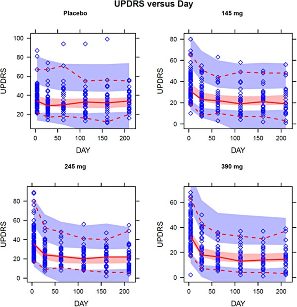 Dose-Response Analysis of the Effect of Carbidopa-Levodopa Extended-Release Capsules (IPX066) in Levodopa-Naive Patients With Parkinson Disease.