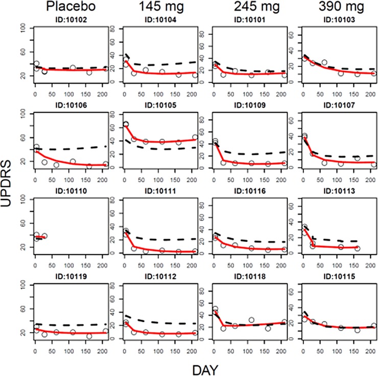 Dose-Response Analysis of the Effect of Carbidopa-Levodopa Extended-Release Capsules (IPX066) in Levodopa-Naive Patients With Parkinson Disease.