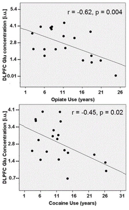 Frontal Metabolite Concentration Deficits in Opiate Dependence Relate to Substance Use, Cognition, and Self-Regulation.
