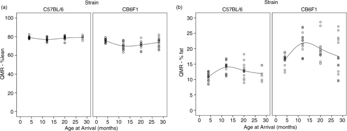Grip strength is potentially an early indicator of age-related decline in mice.