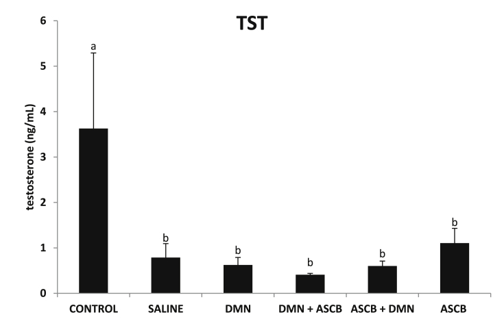 Thyroid and reproductive hormones disruption as well as kallikrein-3 level in dimethyl nitrosamine-induced toxicity: Effects of ascorbate treatment in male wistar rats