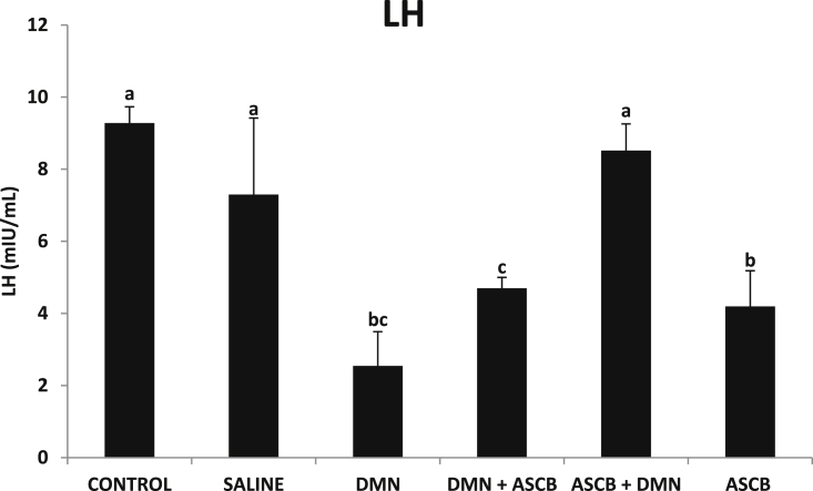 Thyroid and reproductive hormones disruption as well as kallikrein-3 level in dimethyl nitrosamine-induced toxicity: Effects of ascorbate treatment in male wistar rats